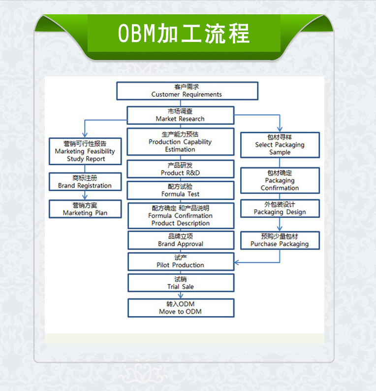 上海和生 化妝品OBM 業務流程
