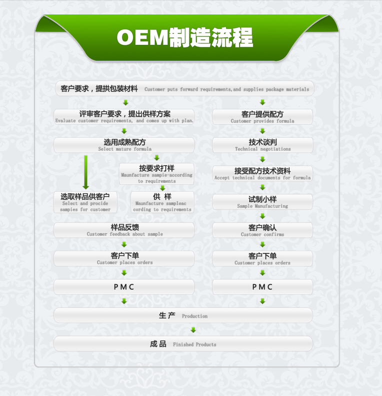 上海和生 化妝品OEM 業務流程
